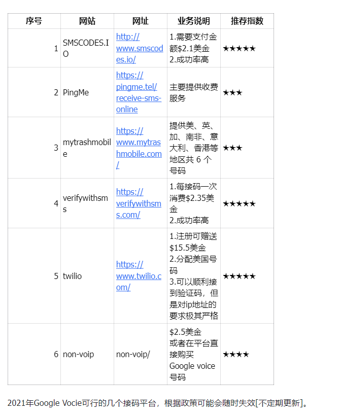 Google Voice申请注册全攻略总结, 实测成功率99%