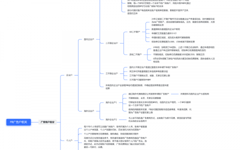 FB广告户相关  Facebook广告账户划分