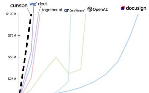 cursor 是真牛，年入百万到 1 亿只用一年