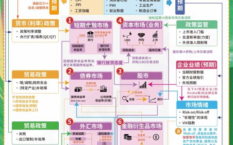 一张图把握金融市场的逻辑