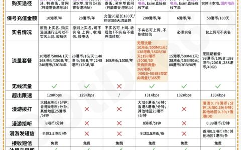 一图看懂：市面上最实用的6大香港电话卡