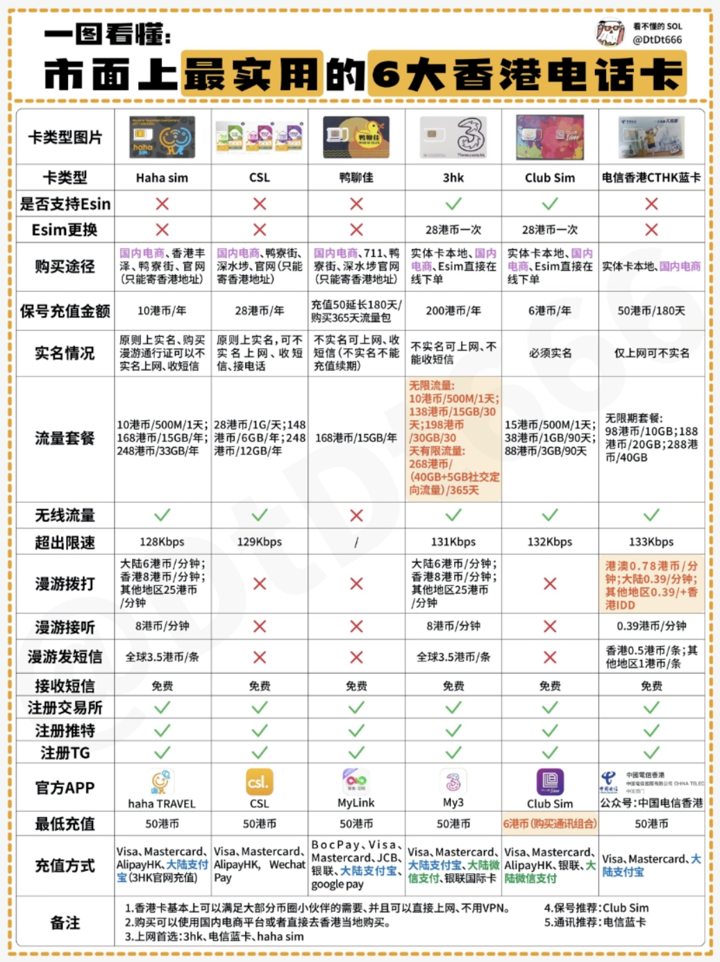 一图看懂：市面上最实用的6大香港电话卡