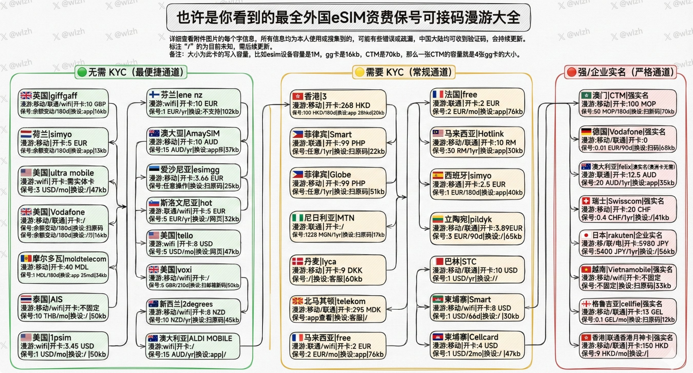 也许是你看到的最全外国eSIM资费保号可接码漫游大全