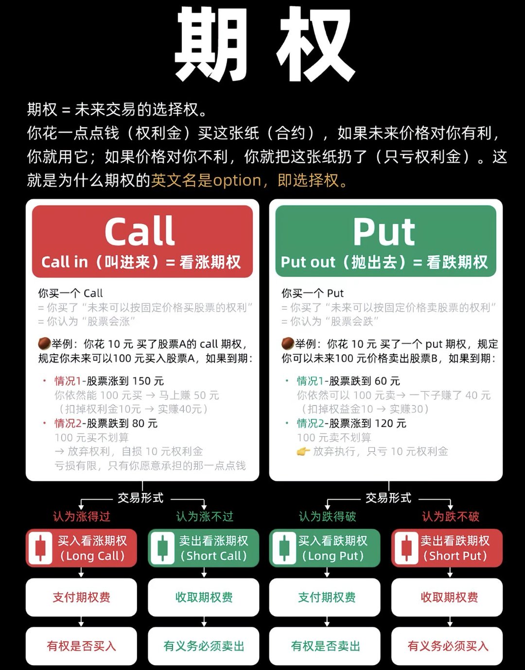 一图看懂：什么是期权？