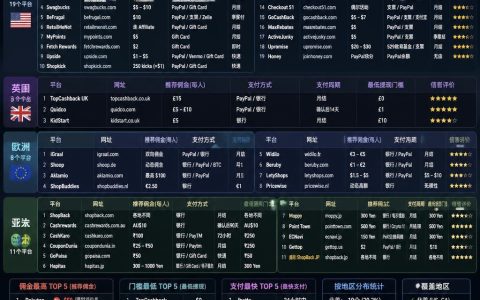 必收！2026年全球65个返利网完整数据库